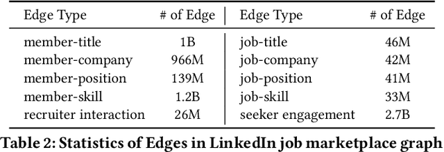 Figure 3 for LinkSAGE: Optimizing Job Matching Using Graph Neural Networks