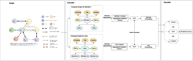 Figure 4 for LinkSAGE: Optimizing Job Matching Using Graph Neural Networks