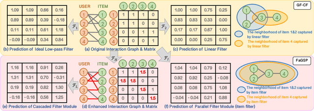 Figure 1 for Frequency-aware Graph Signal Processing for Collaborative Filtering