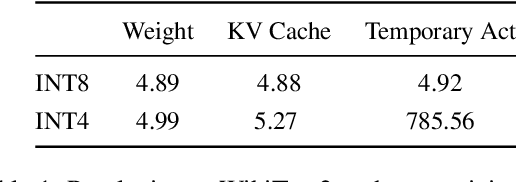 Figure 2 for WKVQuant: Quantizing Weight and Key/Value Cache for Large Language Models Gains More