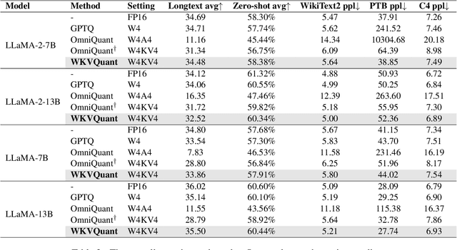 Figure 4 for WKVQuant: Quantizing Weight and Key/Value Cache for Large Language Models Gains More