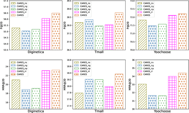 Figure 4 for Context-aware Session-based Recommendation with Graph Neural Networks