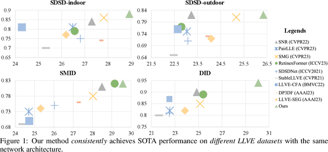 Figure 1 for Low-Light Video Enhancement via Spatial-Temporal Consistent Illumination and Reflection Decomposition