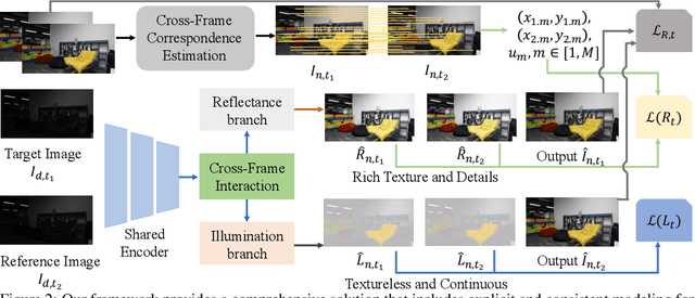 Figure 2 for Low-Light Video Enhancement via Spatial-Temporal Consistent Illumination and Reflection Decomposition