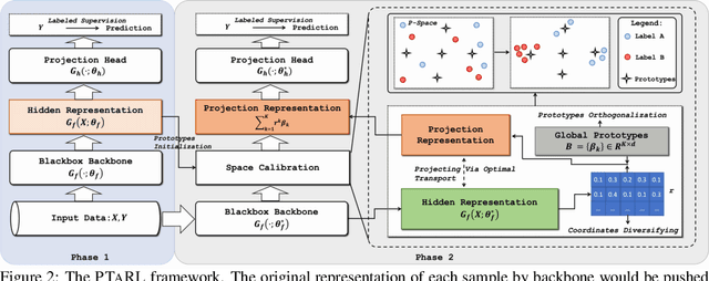 Figure 3 for PTaRL: Prototype-based Tabular Representation Learning via Space Calibration