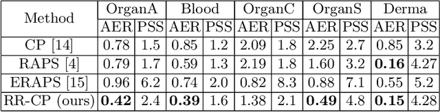 Figure 2 for RR-CP: Reliable-Region-Based Conformal Prediction for Trustworthy Medical Image Classification