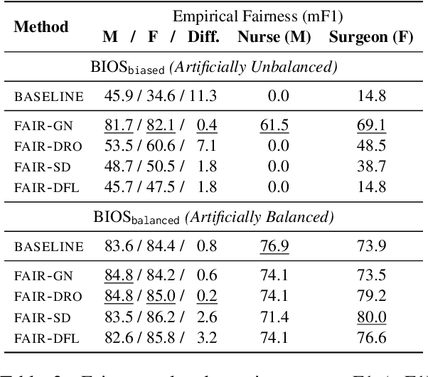 Figure 4 for On the Interplay between Fairness and Explainability