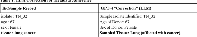 Figure 2 for Use of a Structured Knowledge Base Enhances Metadata Curation by Large Language Models