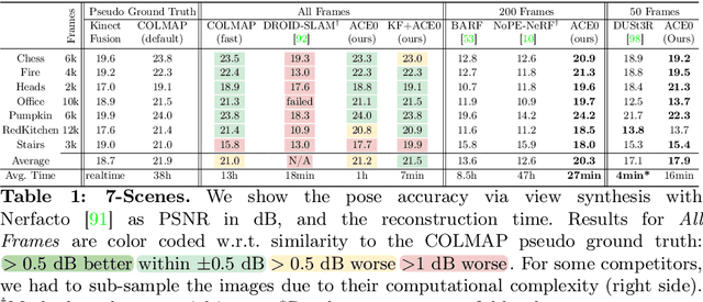 Figure 2 for Scene Coordinate Reconstruction: Posing of Image Collections via Incremental Learning of a Relocalizer