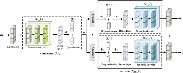 Figure 1 for Self-Critical Alternate Learning based Semantic Broadcast Communication