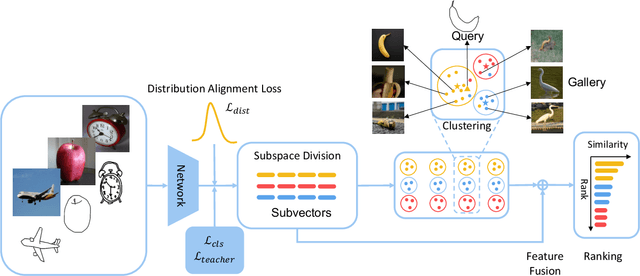 Figure 3 for Distribution Aligned Feature Clustering for Zero-Shot Sketch-Based Image Retrieval