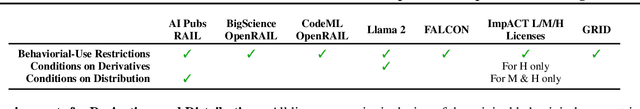 Figure 4 for On the Standardization of Behavioral Use Clauses and Their Adoption for Responsible Licensing of AI