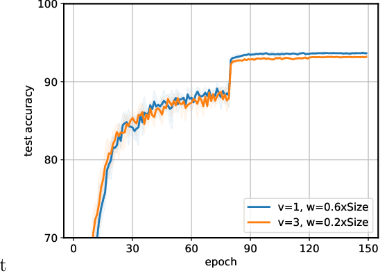 Figure 3 for Contractive error feedback for gradient compression