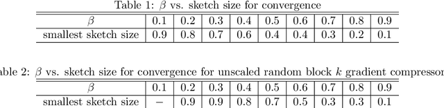 Figure 2 for Contractive error feedback for gradient compression