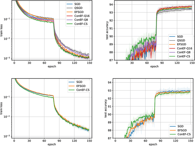 Figure 4 for Contractive error feedback for gradient compression