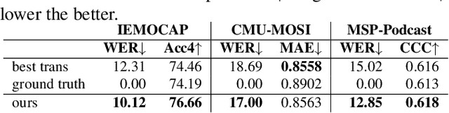 Figure 2 for Speech Emotion Recognition with ASR Transcripts: A Comprehensive Study on Word Error Rate and Fusion Techniques