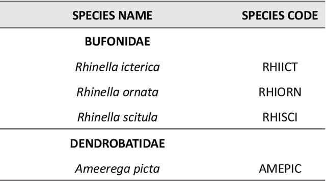 Figure 4 for AnuraSet: A dataset for benchmarking Neotropical anuran calls identification in passive acoustic monitoring