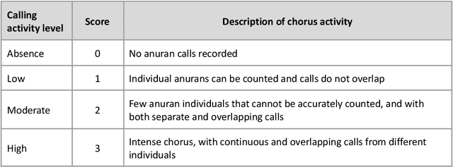 Figure 2 for AnuraSet: A dataset for benchmarking Neotropical anuran calls identification in passive acoustic monitoring