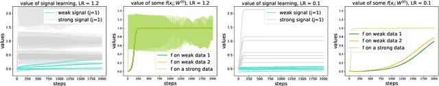 Figure 3 for Benign Oscillation of Stochastic Gradient Descent with Large Learning Rates