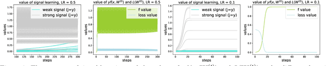 Figure 2 for Benign Oscillation of Stochastic Gradient Descent with Large Learning Rates