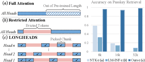 Figure 1 for LongHeads: Multi-Head Attention is Secretly a Long Context Processor