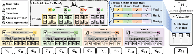 Figure 3 for LongHeads: Multi-Head Attention is Secretly a Long Context Processor