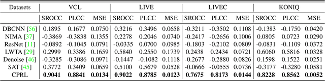 Figure 2 for Causal Perception Inspired Representation Learning for Trustworthy Image Quality Assessment