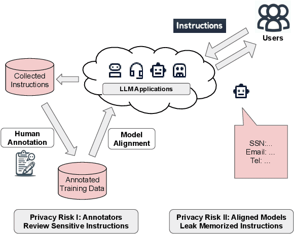 Figure 1 for Privacy-Preserving Instructions for Aligning Large Language Models