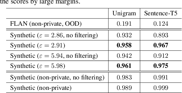 Figure 2 for Privacy-Preserving Instructions for Aligning Large Language Models