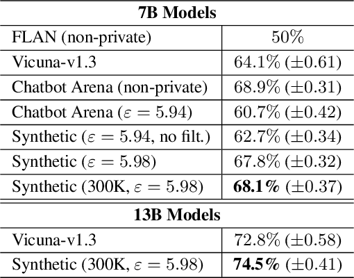 Figure 4 for Privacy-Preserving Instructions for Aligning Large Language Models