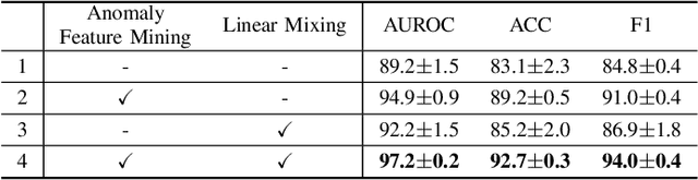 Figure 4 for Weakly Supervised Anomaly Detection for Chest X-Ray Image