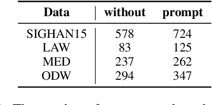 Figure 2 for Rich Semantic Knowledge Enhanced Large Language Models for Few-shot Chinese Spell Checking