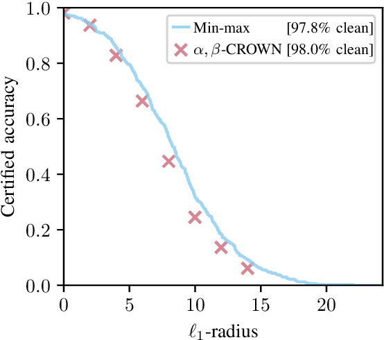 Figure 2 for Tight Certified Robustness via Min-Max Representations of ReLU Neural Networks
