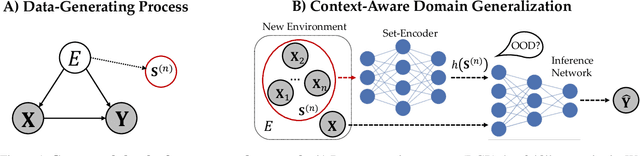 Figure 1 for Towards Context-Aware Domain Generalization: Representing Environments with Permutation-Invariant Networks