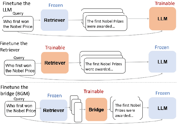 Figure 3 for Bridging the Preference Gap between Retrievers and LLMs