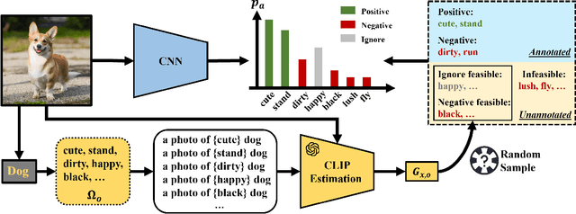 Figure 2 for Vision-language Assisted Attribute Learning