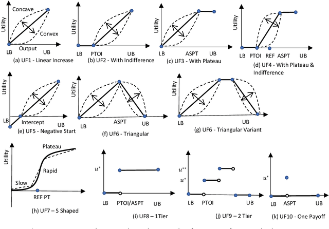 Figure 3 for The Efficacy of Utility Functions for Multicriteria Hospital Case-Mix Planning