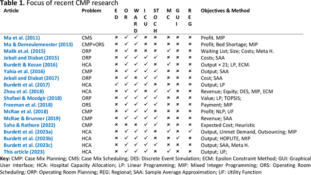 Figure 1 for The Efficacy of Utility Functions for Multicriteria Hospital Case-Mix Planning