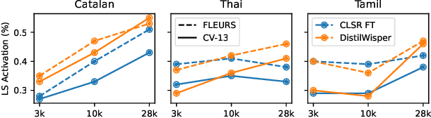 Figure 4 for DistilWhisper: Efficient Distillation of Multi-task Speech Models via Language-Specific Experts