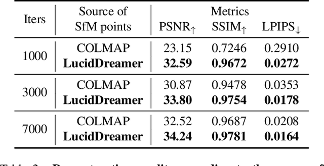 Figure 3 for LucidDreamer: Domain-free Generation of 3D Gaussian Splatting Scenes