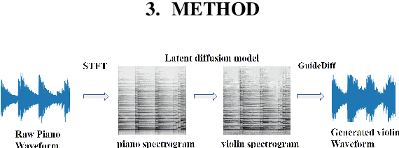 Figure 1 for Music Style Transfer With Diffusion Model