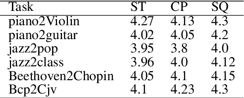 Figure 2 for Music Style Transfer With Diffusion Model