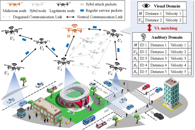 Figure 1 for Seeing is Believing: Detecting Sybil Attack in FANET by Matching Visual and Auditory Domains