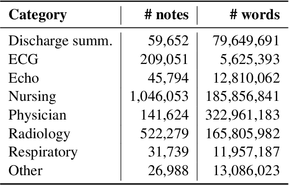 Figure 1 for Continuous Predictive Modeling of Clinical Notes and ICD Codes in Patient Health Records