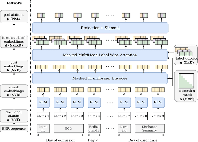 Figure 2 for Continuous Predictive Modeling of Clinical Notes and ICD Codes in Patient Health Records