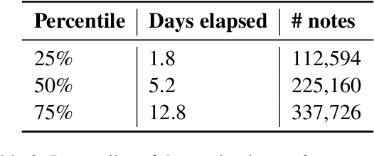 Figure 3 for Continuous Predictive Modeling of Clinical Notes and ICD Codes in Patient Health Records