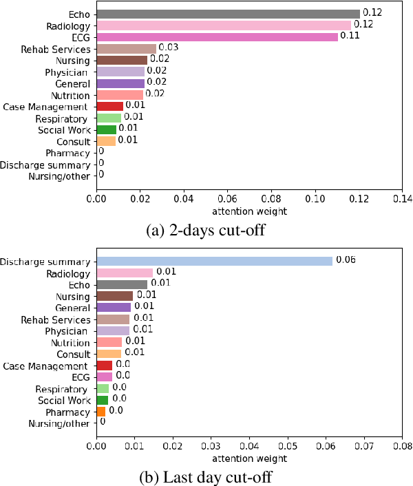 Figure 4 for Continuous Predictive Modeling of Clinical Notes and ICD Codes in Patient Health Records