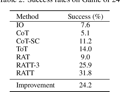 Figure 4 for RATT: A Thought Structure for Coherent and Correct LLM Reasoning