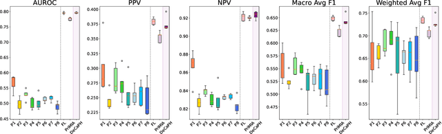 Figure 3 for Decentralised, Collaborative, and Privacy-preserving Machine Learning for Multi-Hospital Data