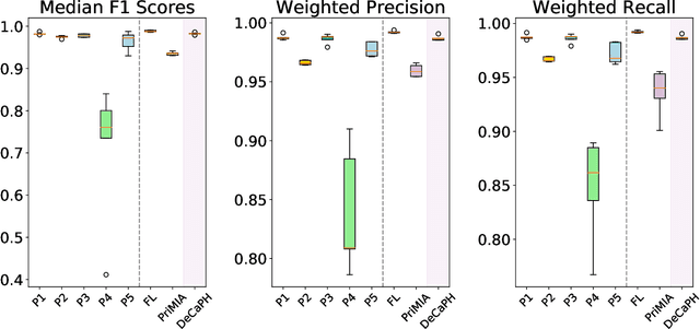 Figure 4 for Decentralised, Collaborative, and Privacy-preserving Machine Learning for Multi-Hospital Data